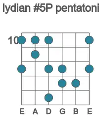 Guitar scale for Ab lydian #5P pentatonic in position 10